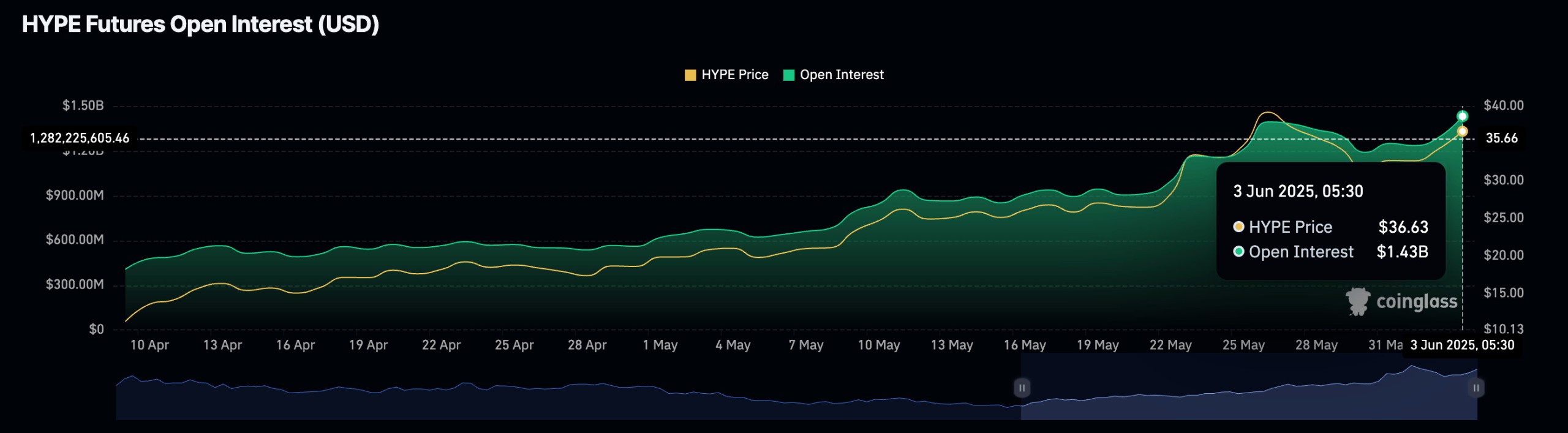 hype-futures-open-interest 