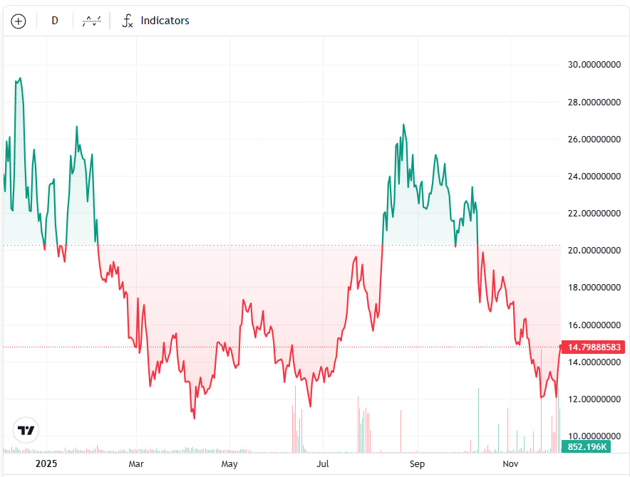На рынке токена реакция оказалась умеренной. LINK поднялся почти на 10% за неделю, но годовое снижение на уровне 39% остается доминирующим фактором.