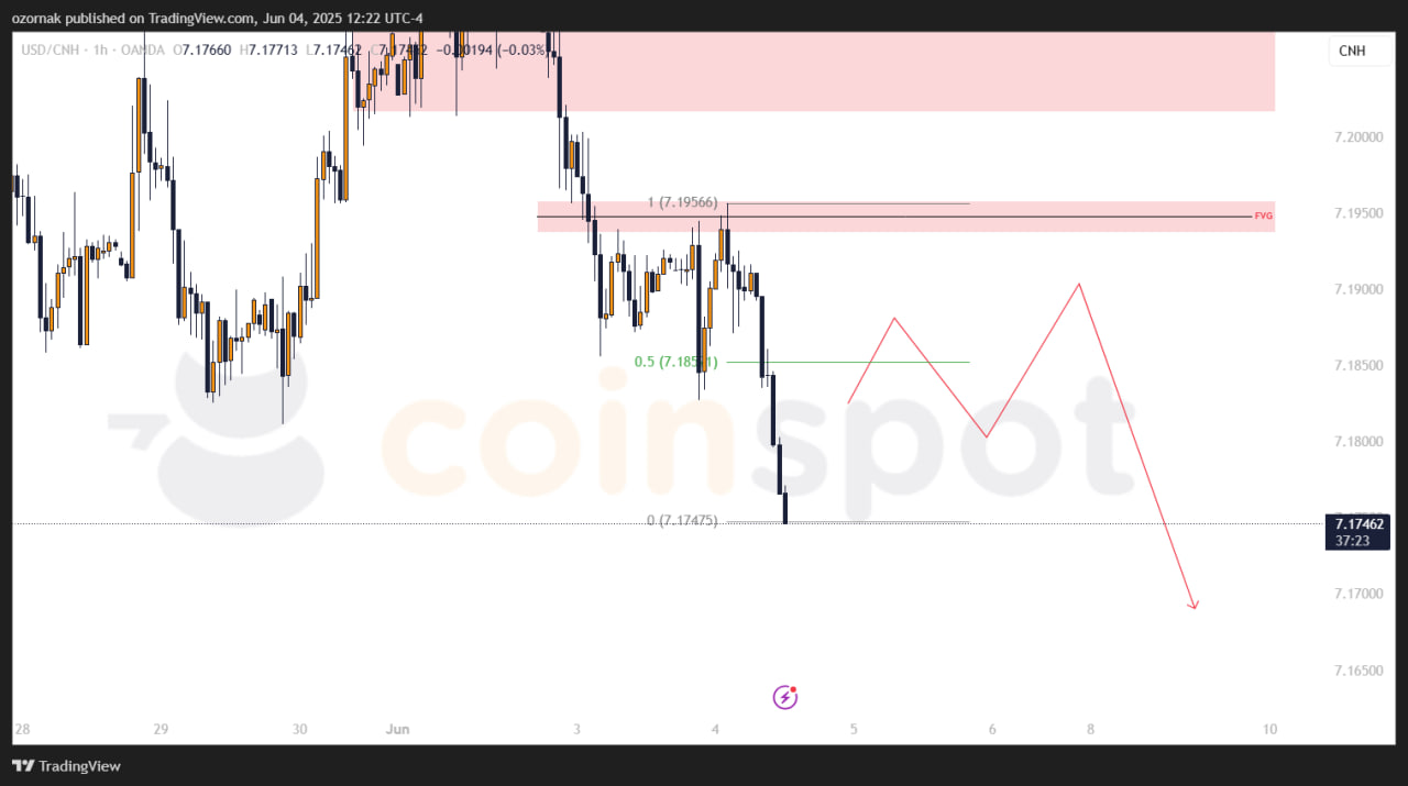Прогноз по USD/CNH на 5 июня: рынок не дотянул до зоны интереса, возможна точка входа при коррекции