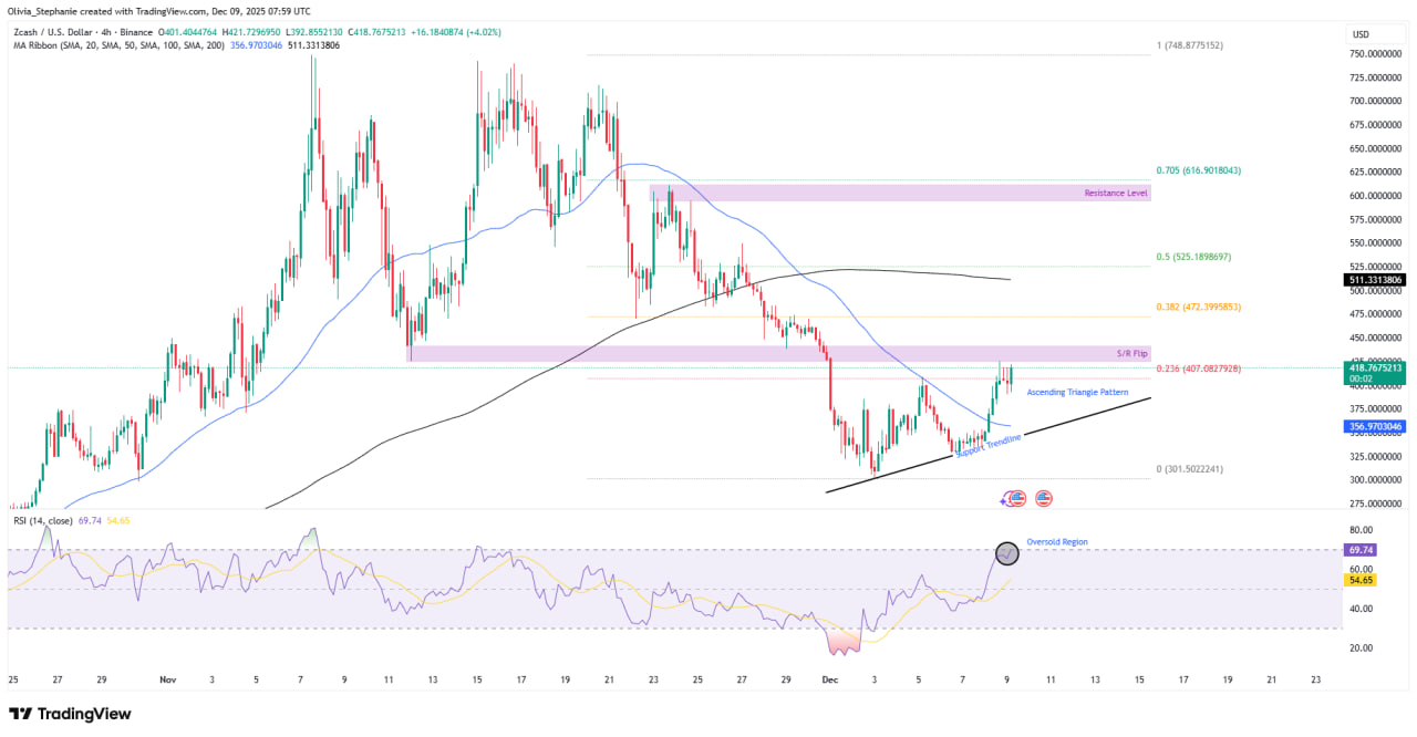 Zcash растет на 24 % за неделю и тестирует ключевые уровни. Трейдеры смотрят на цель в $616