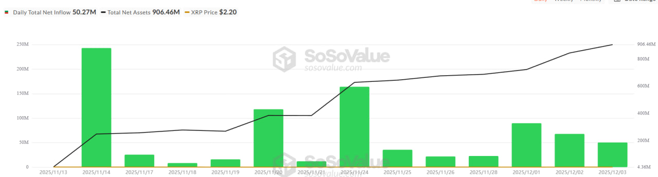 График ежедневных притоков в спотовый XRP ETF за все время