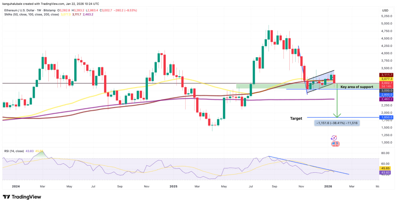 С точки зрения классического теханализа, отработка фигуры указывает на район $1 850. Именно там эфир может попытаться сформировать дно в случае затяжного снижения.