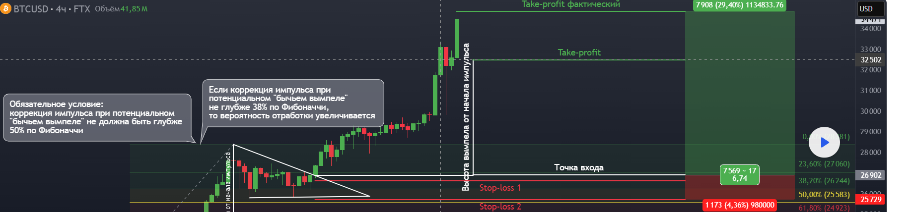 Примеры сделок с паттерном Бычий Вымпел