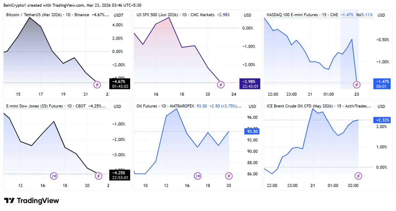 Биткоин опустился ниже $69 тыс. и следует за общей динамикой рисковых активов. Его движение все больше определяется макроэкономическими факторами, а не внутренними событиями рынка.