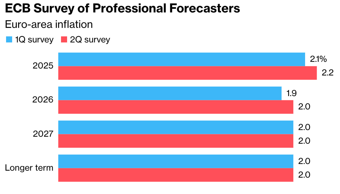 ЕЦБ ожидает повышенную инфляцию до 2026 года на фоне давления со стороны США