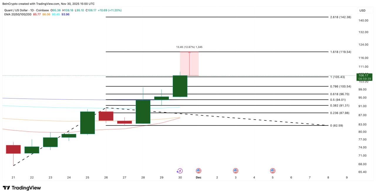 Quant (QNT): самый сильный токен RWA, который уже ушел вперед