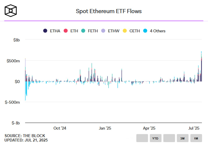 Криптофонды фиксируют рекордный приток $4,4 млрд по данным CoinShares