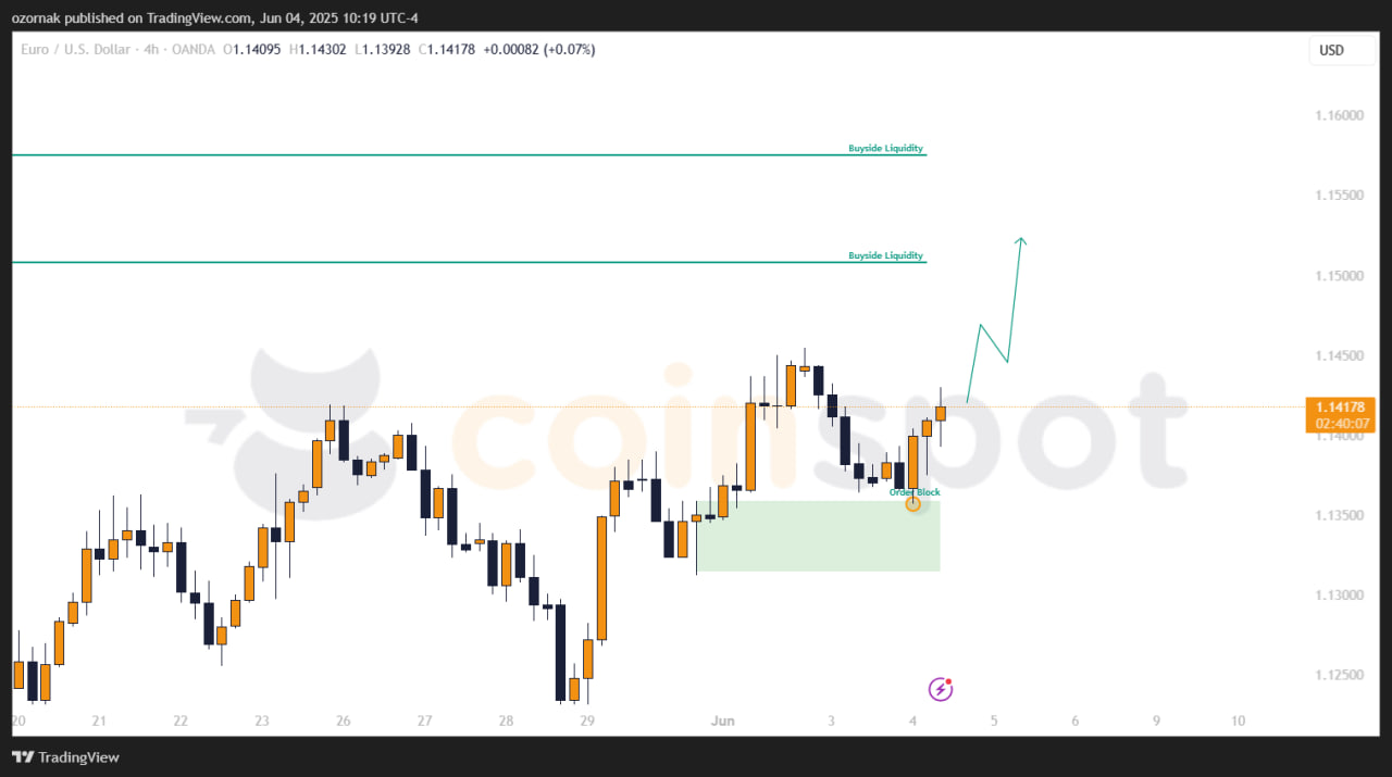 Прогноз по EUR/USD на 4 июня: рост возобновляется после реакции на поддержку