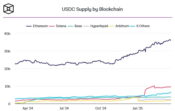 usdc-supply-by-blockchains