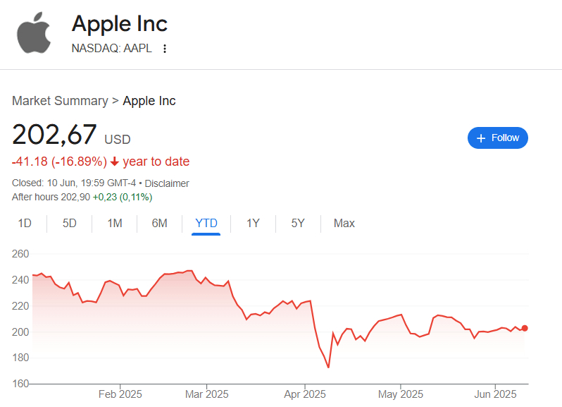 apple-chart-price