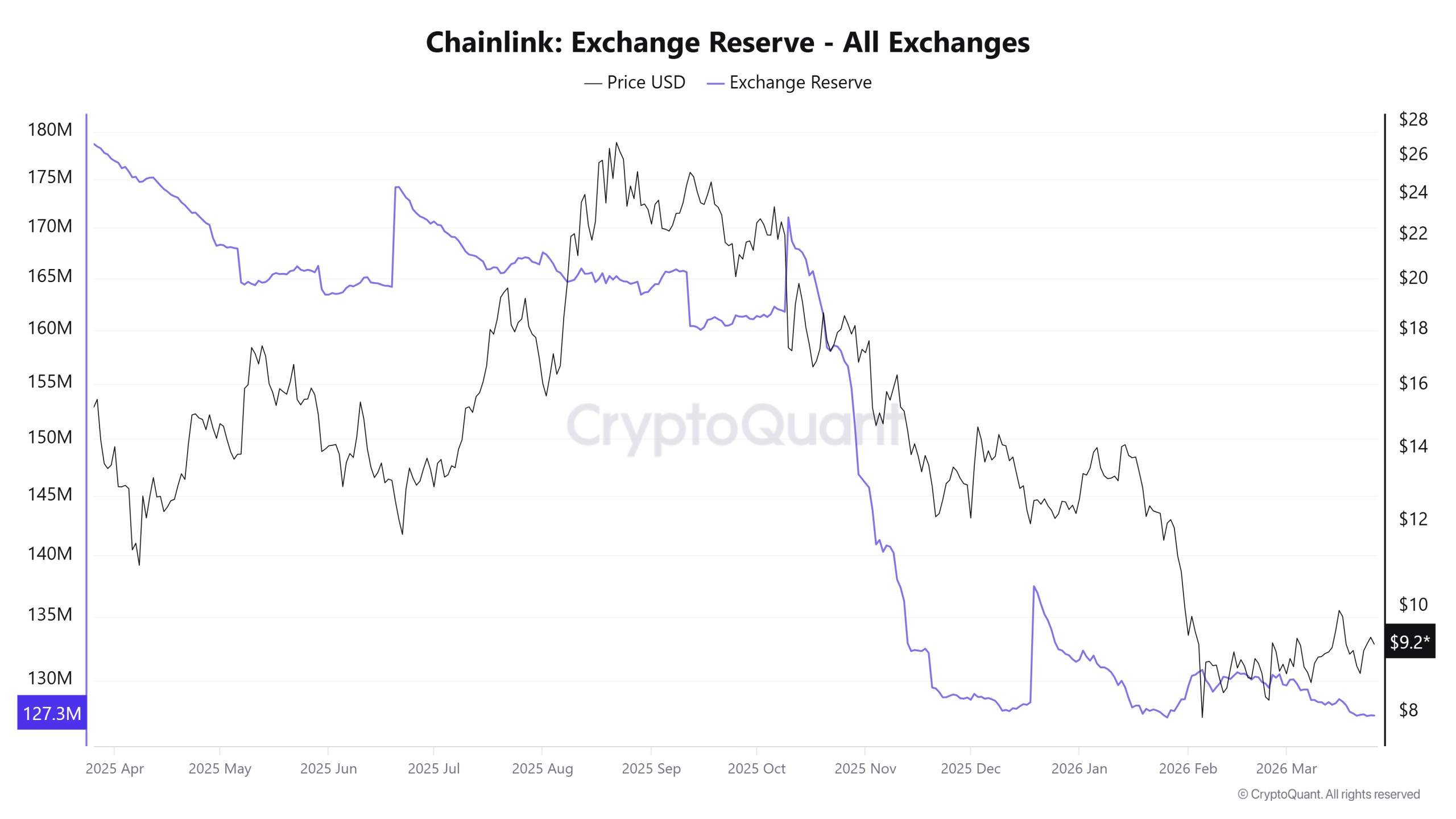 chainlink exchange reserve