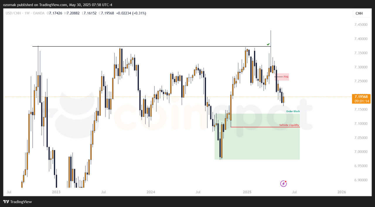 Прогноз по USD/CNH на 30 мая: снятие ликвидности намекает на медвежий контекст