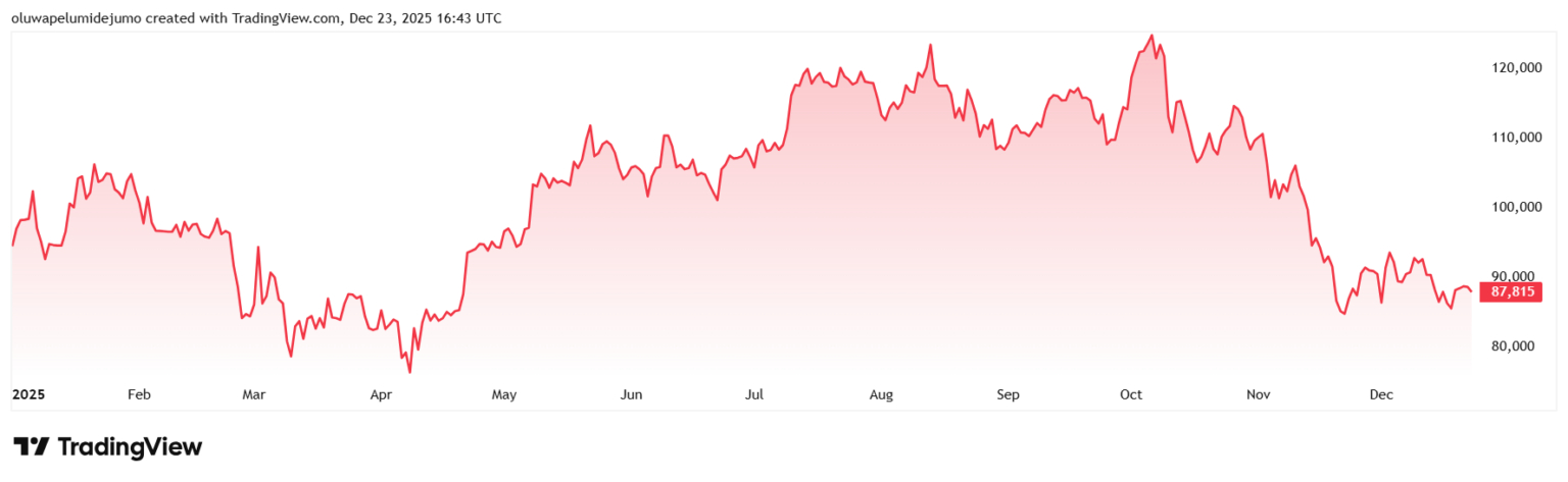 bitcoin-price-performance-in-2025