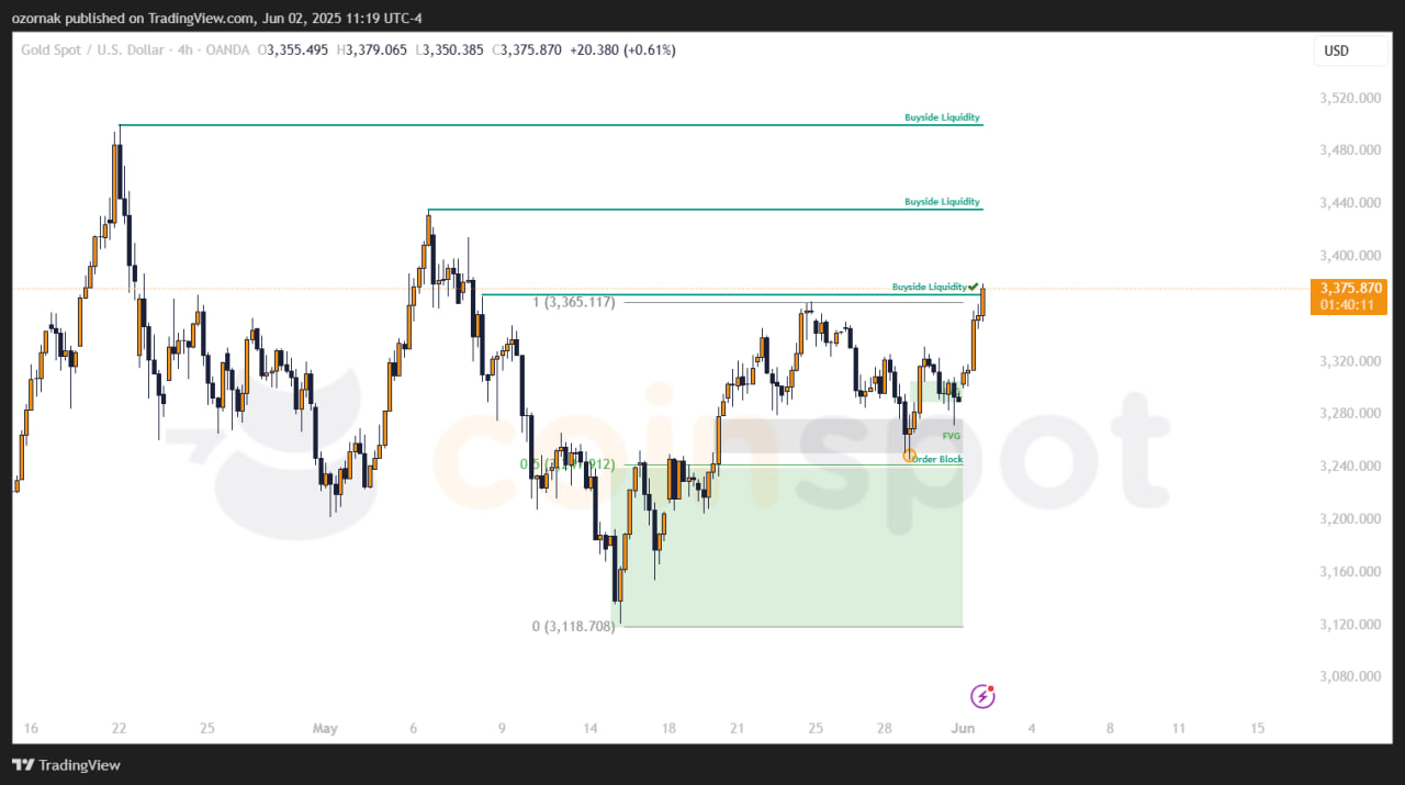 Прогноз по XAU/USD от 2 мая: золото движется к целям, основной сценарий в работе