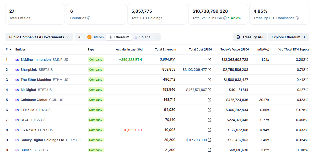 ethereum-treasuries-hold-nearly-5%-of-eth-supply