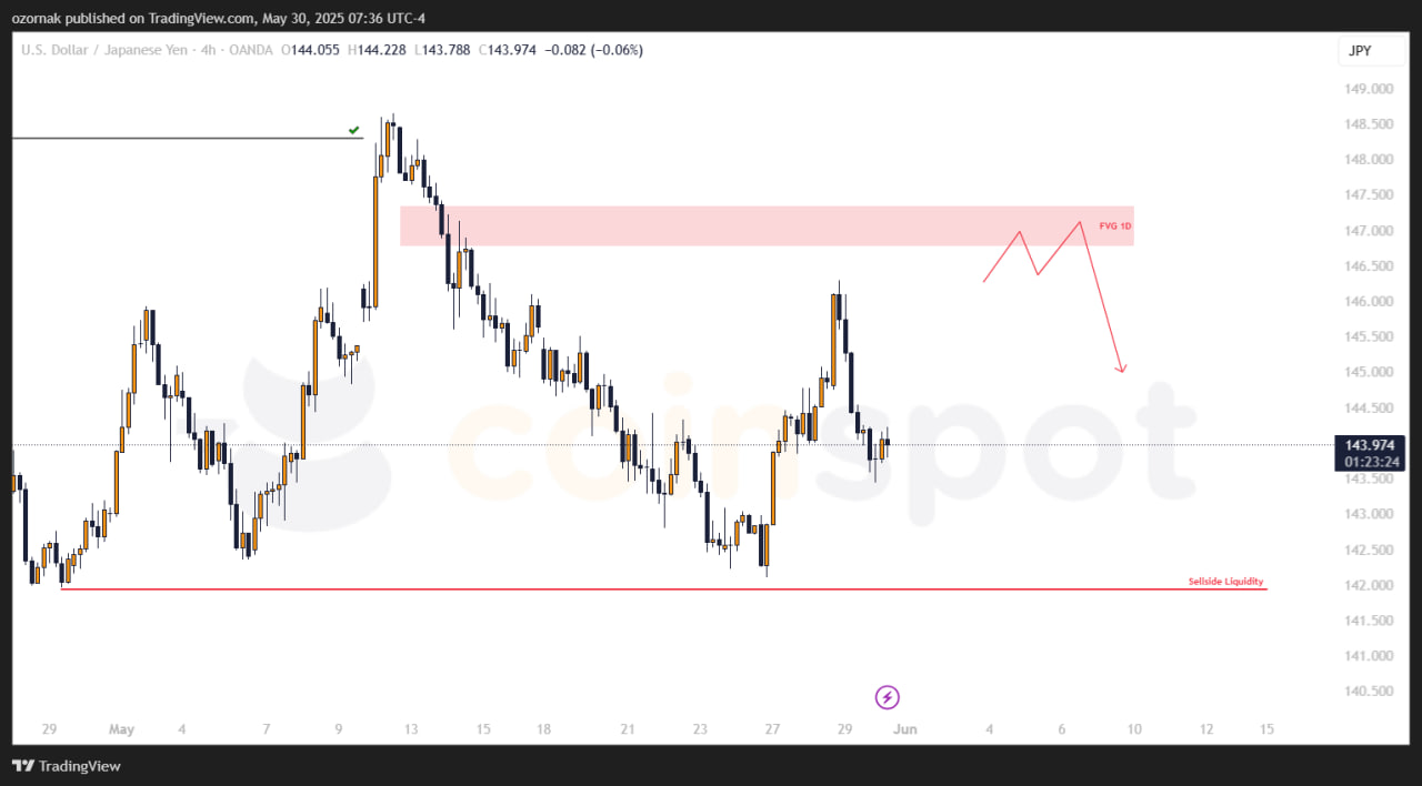 Прогноз по USD/JPY на 30 мая: рынок сохраняет шортовый контекст
