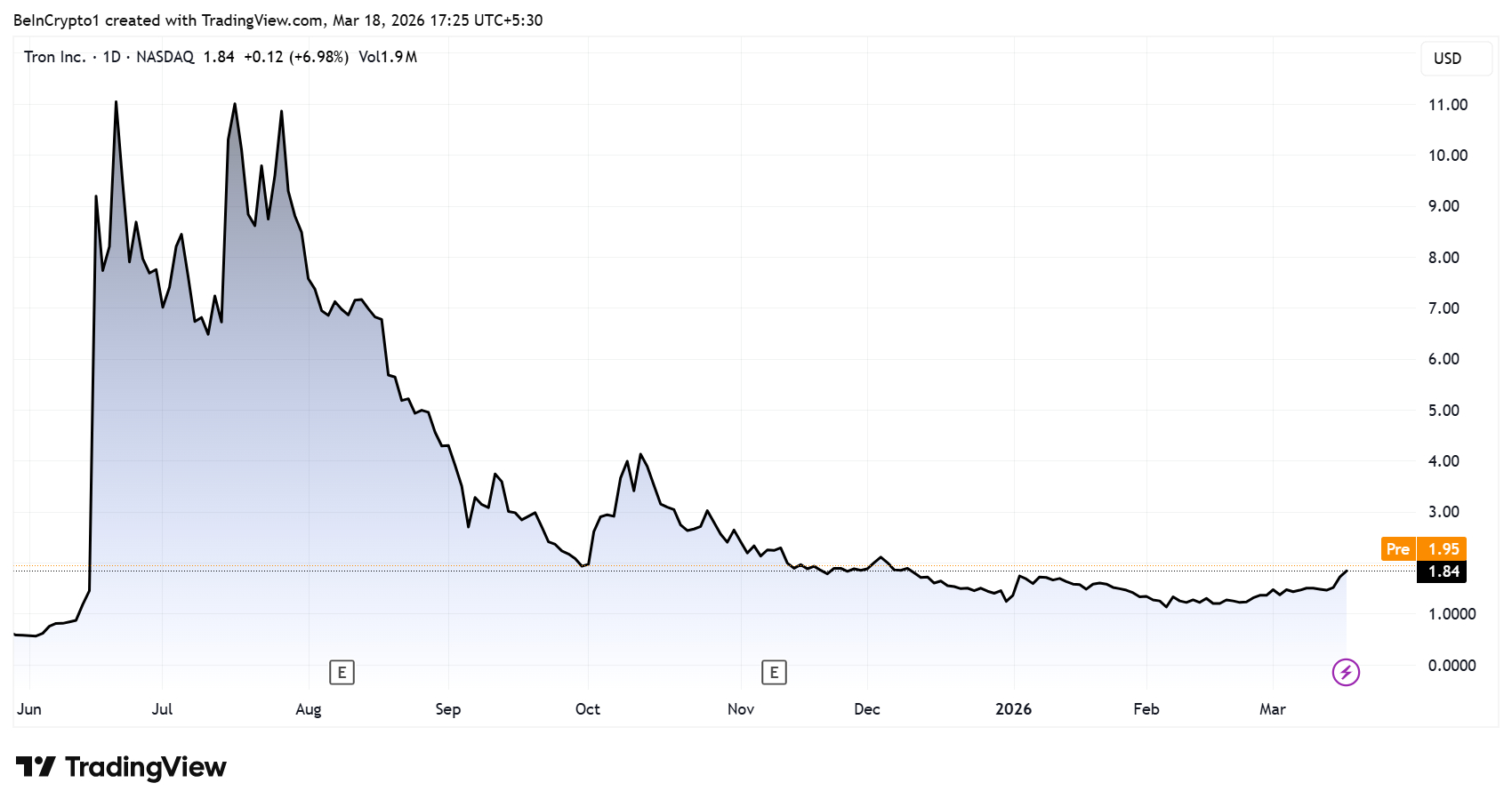 tron trx stock performance