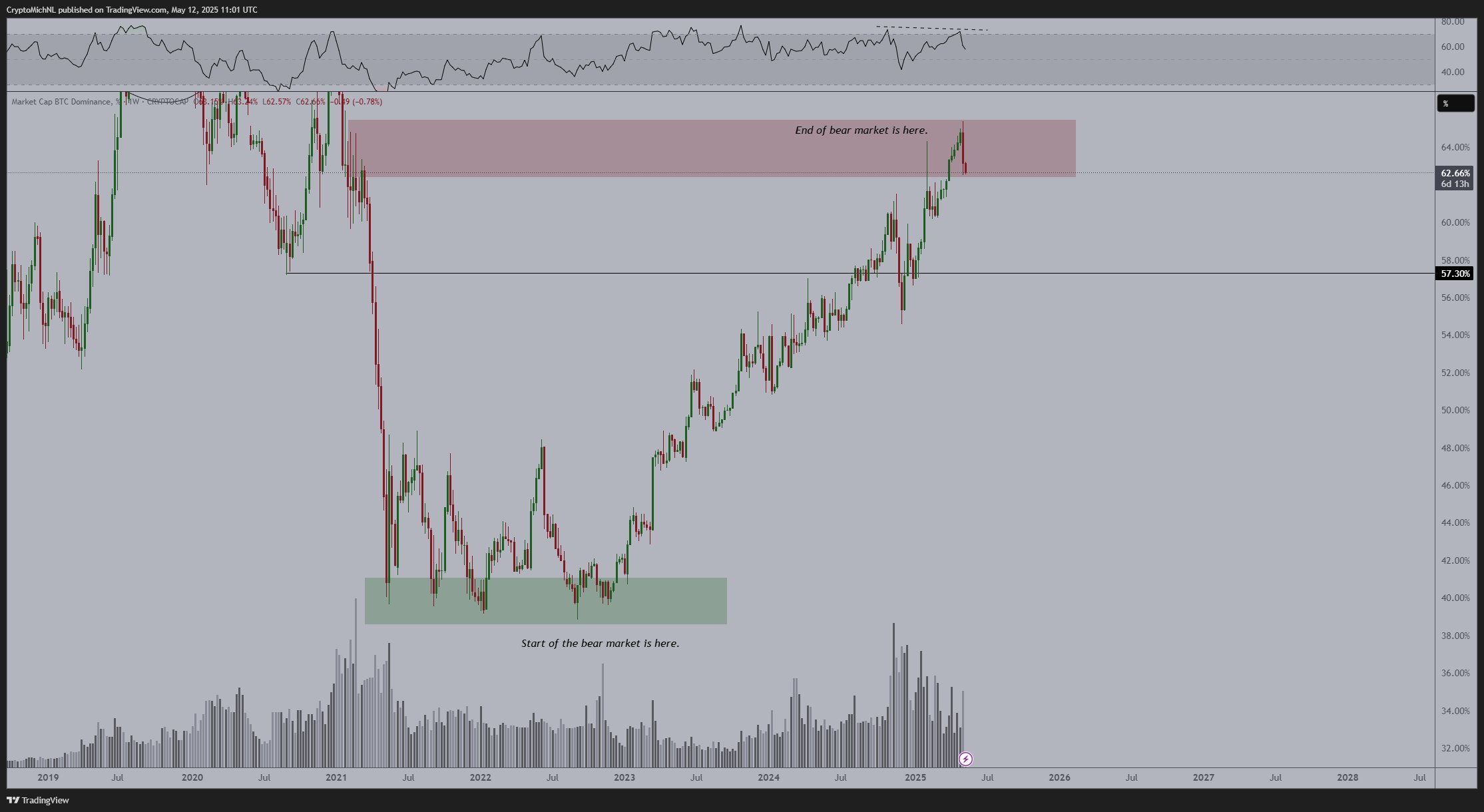 bitcoin-dominance-analysis-14may