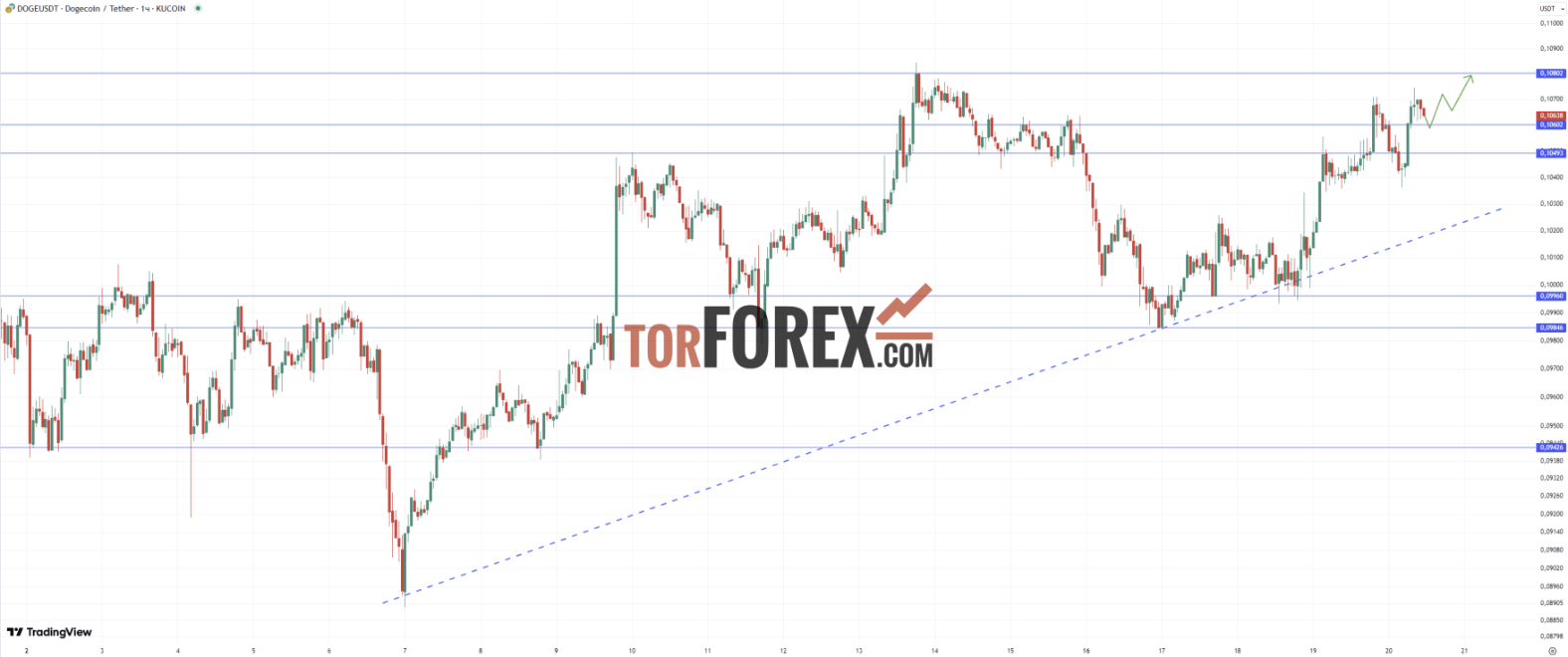 Прогноз DOGE/USD на 20 сентября 2024