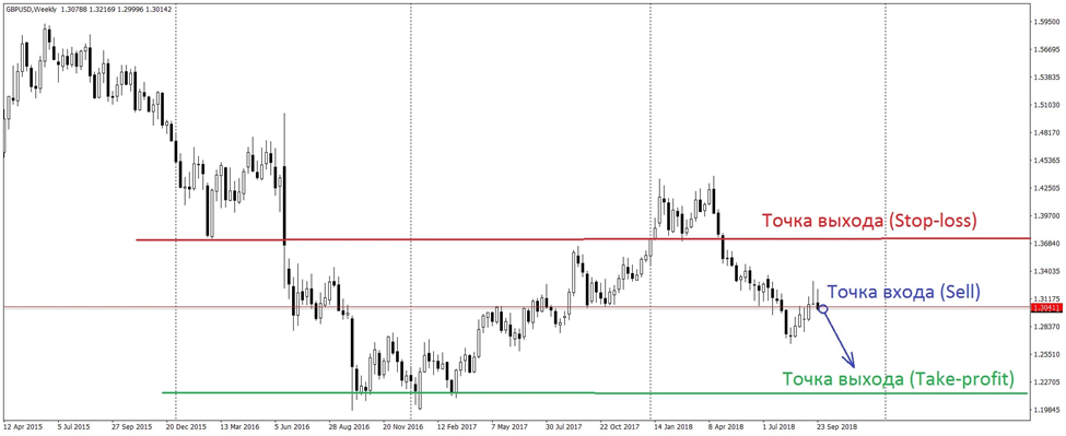 ТВХ, стоп-лосс и тейк-профит в трейдинге
