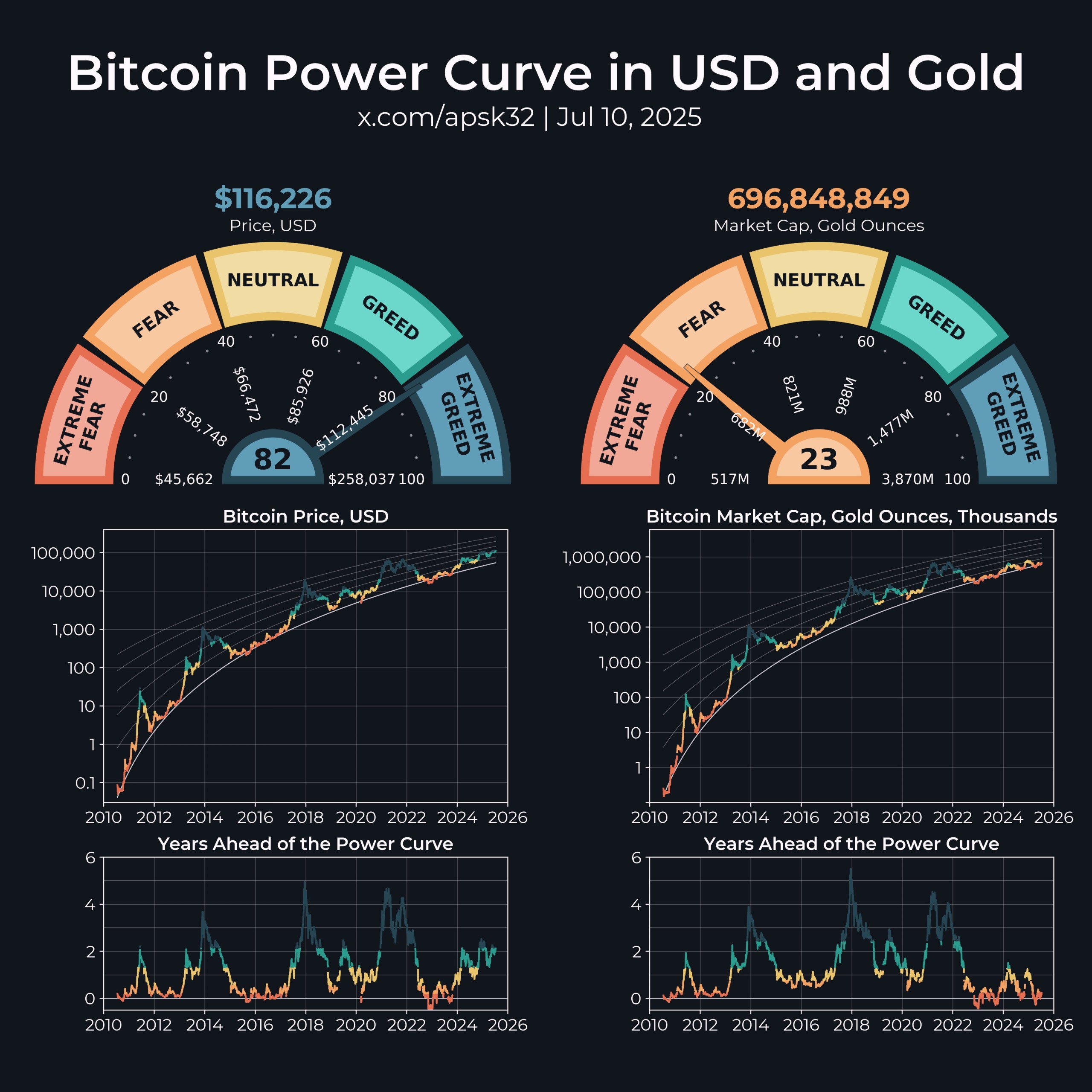 Bitcoin Power Curve in USD and gold