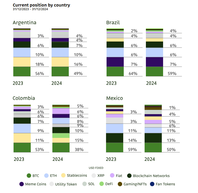 Распределение криптоактивов в Аргентине, Бразилии, Колумбии и Мексике в 2023–2024 годах. Доля BTC и стейблкоинов остается высокой, но растет интерес к DeFi, мем-токенам и NFT.