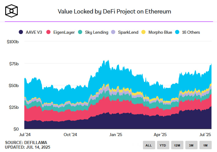 Aave привлек $50 млрд депозитов и побил рекорд рынка DeFi