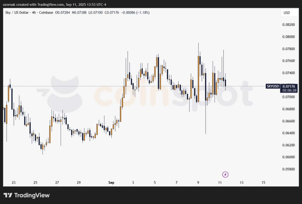 Mantle, Bittensor и Sky задают тон альтсезону, но каждый по своей причине