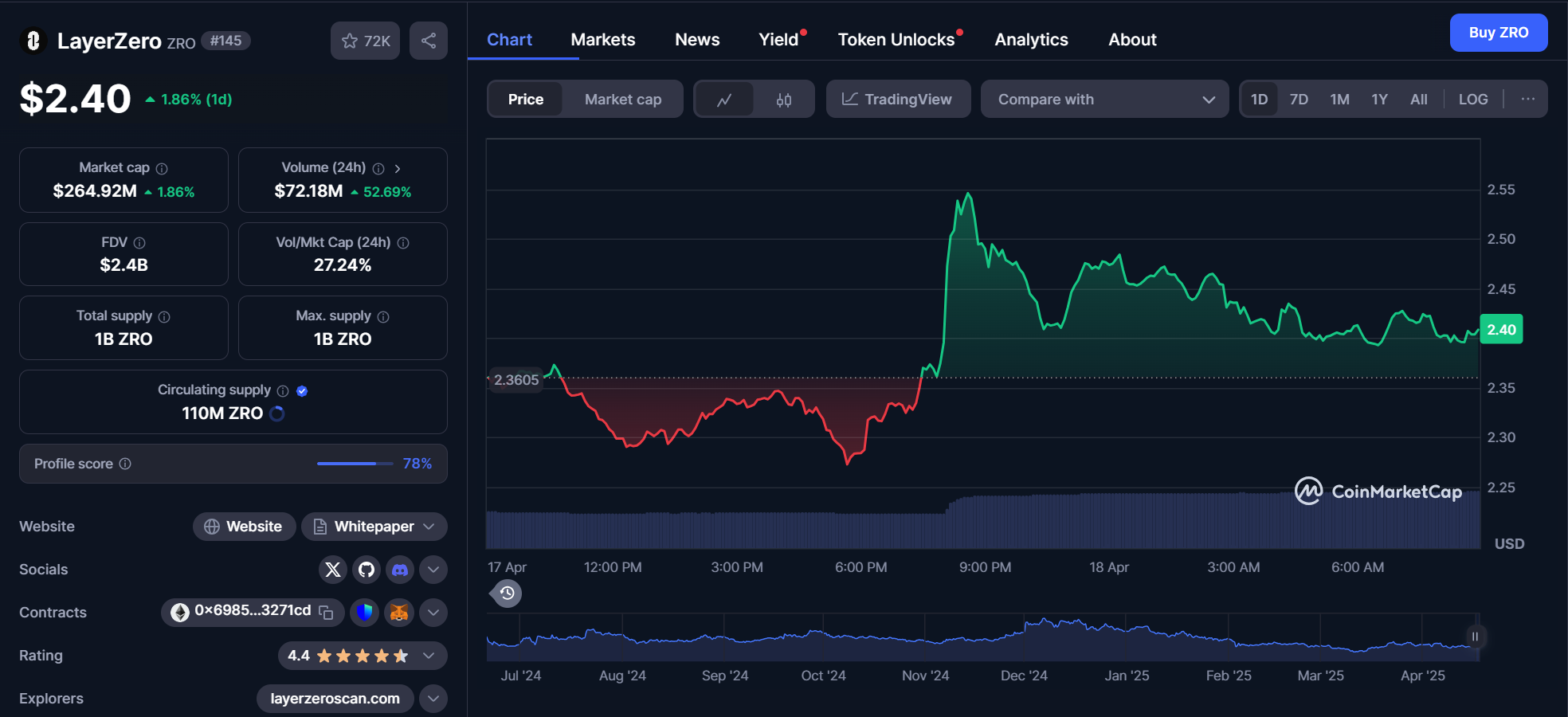 zro chart 18.04.2025