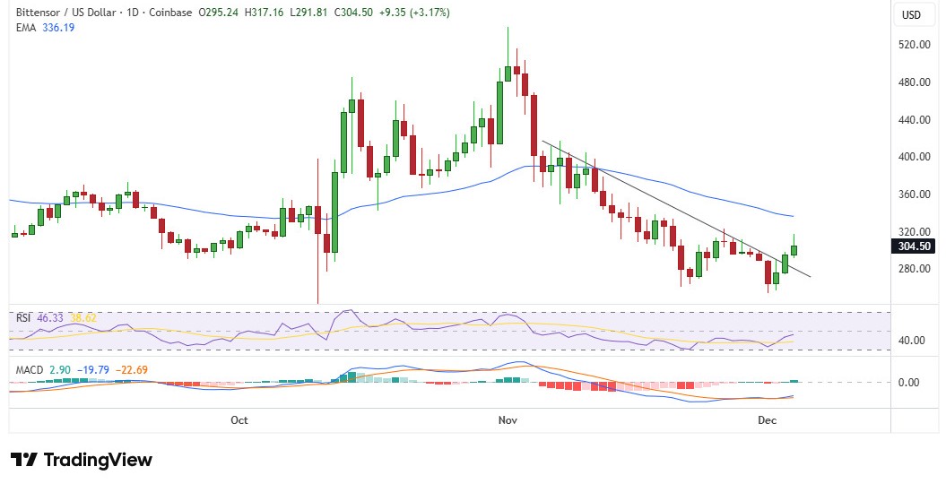 bittensor-price-perfomance