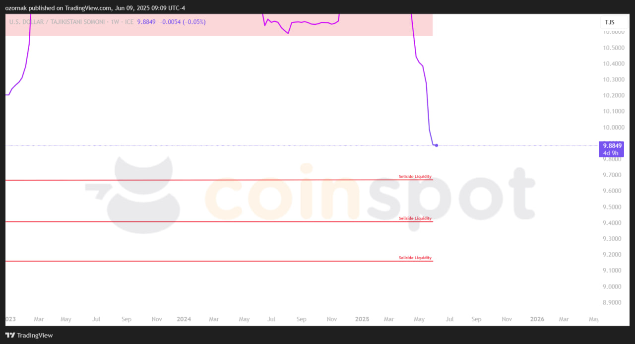 Прогноз по USD/TJS на 9–10 июня: снижение продолжается