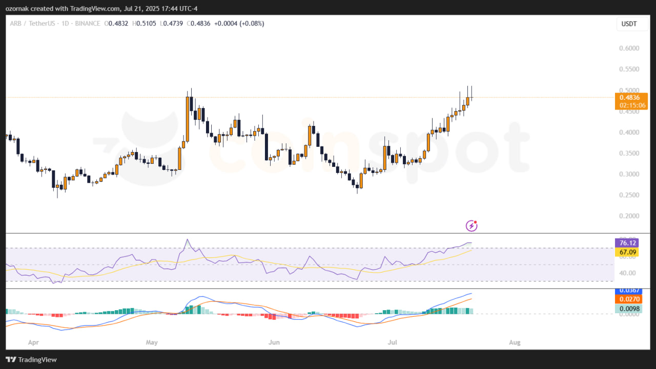 Arbitrum фиксирует рекордный приток $1,9 млрд и обгоняет конкурентов
