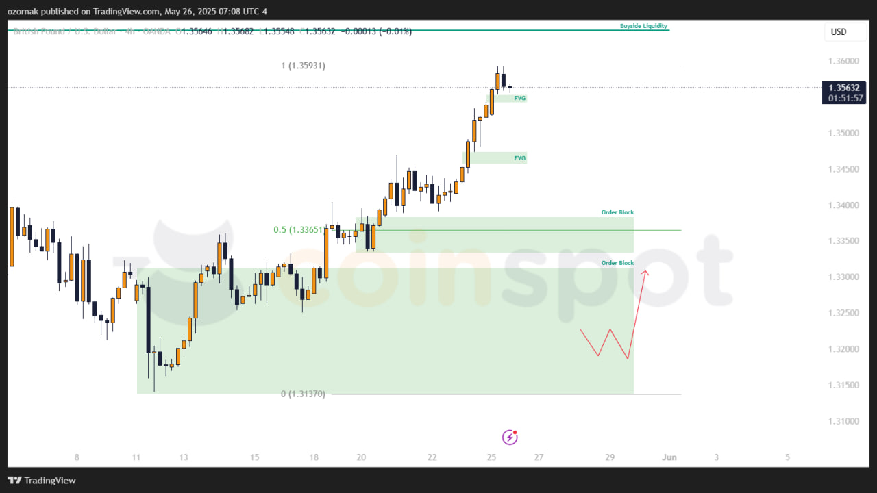 Прогноз по GBP/USD: торговый план на неделю от 26 мая 2025