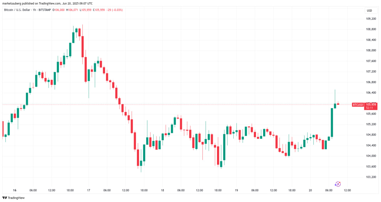 Кит открыл лонг на $255 млн по биткоину и выбил шорты — рынок балансирует у верхней границы