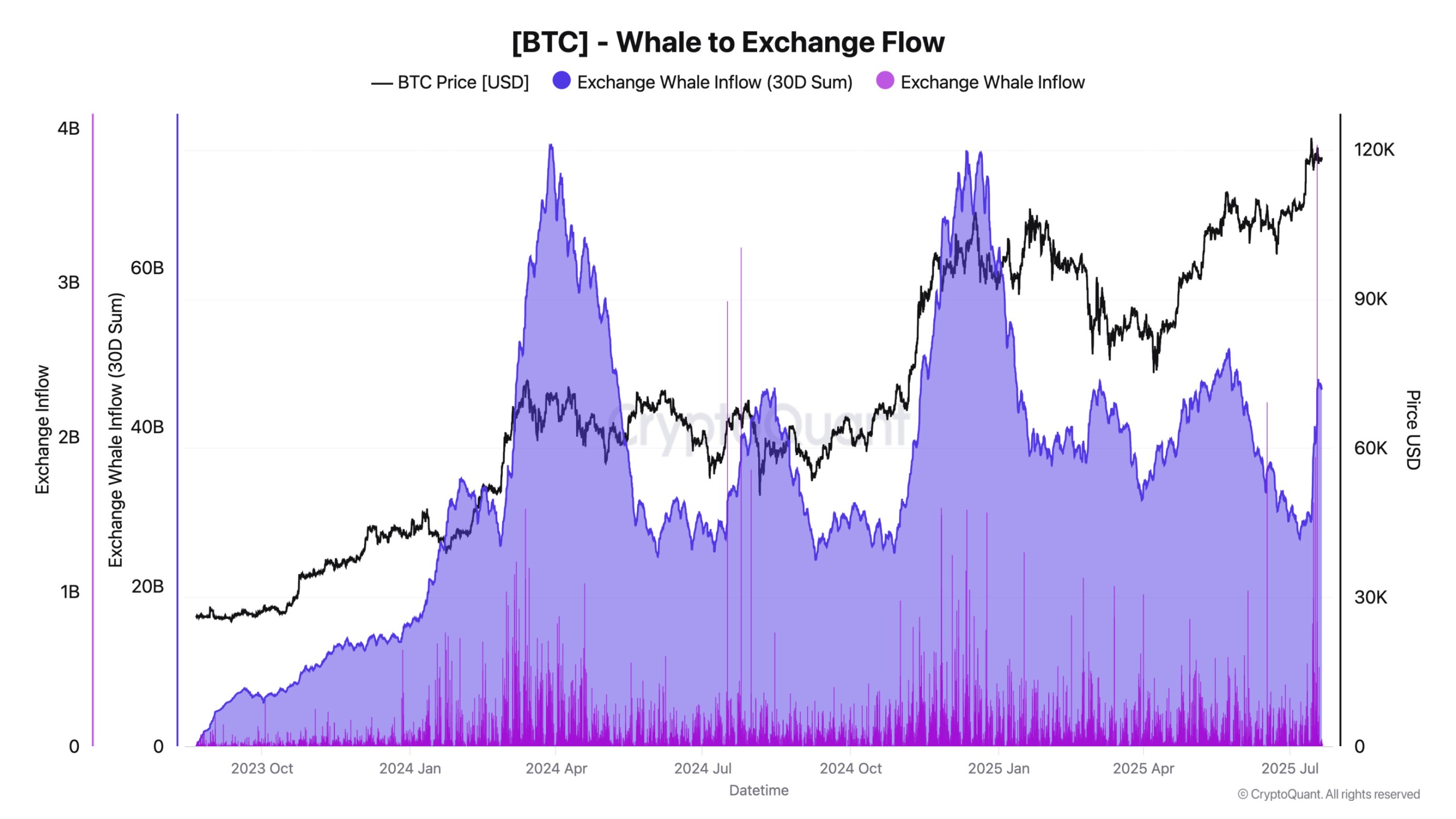 bitcoin-whale-to-exchange-flows