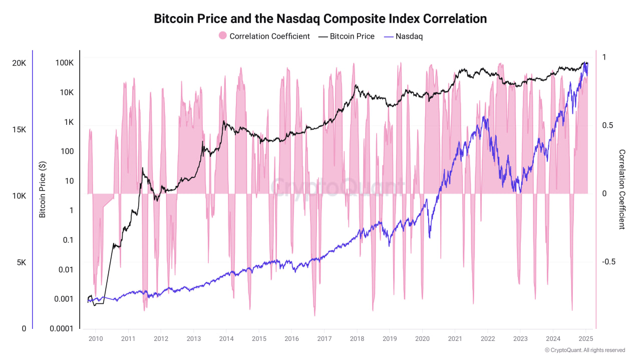 Биткоин упал ниже $100 000 перед заседанием ФРС