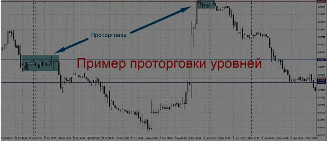 Проторговка в трейдинге