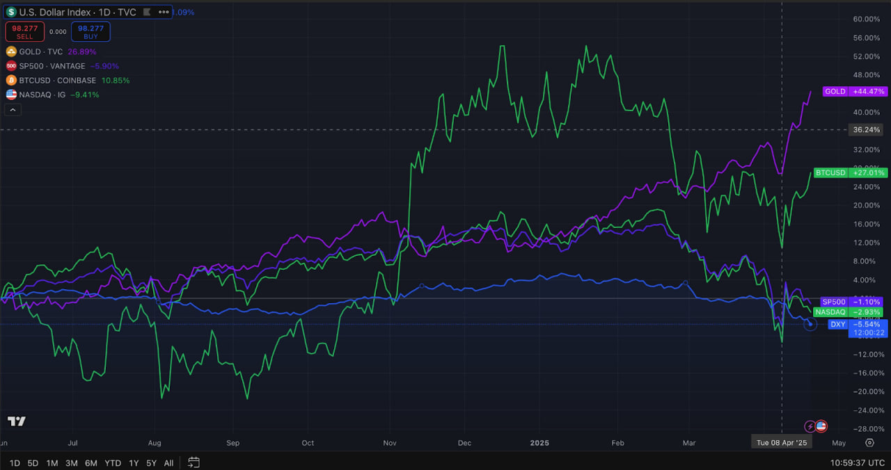 Биткоин отдаляется от Nasdaq и ведет себя как золото на фоне риска рецессии в США