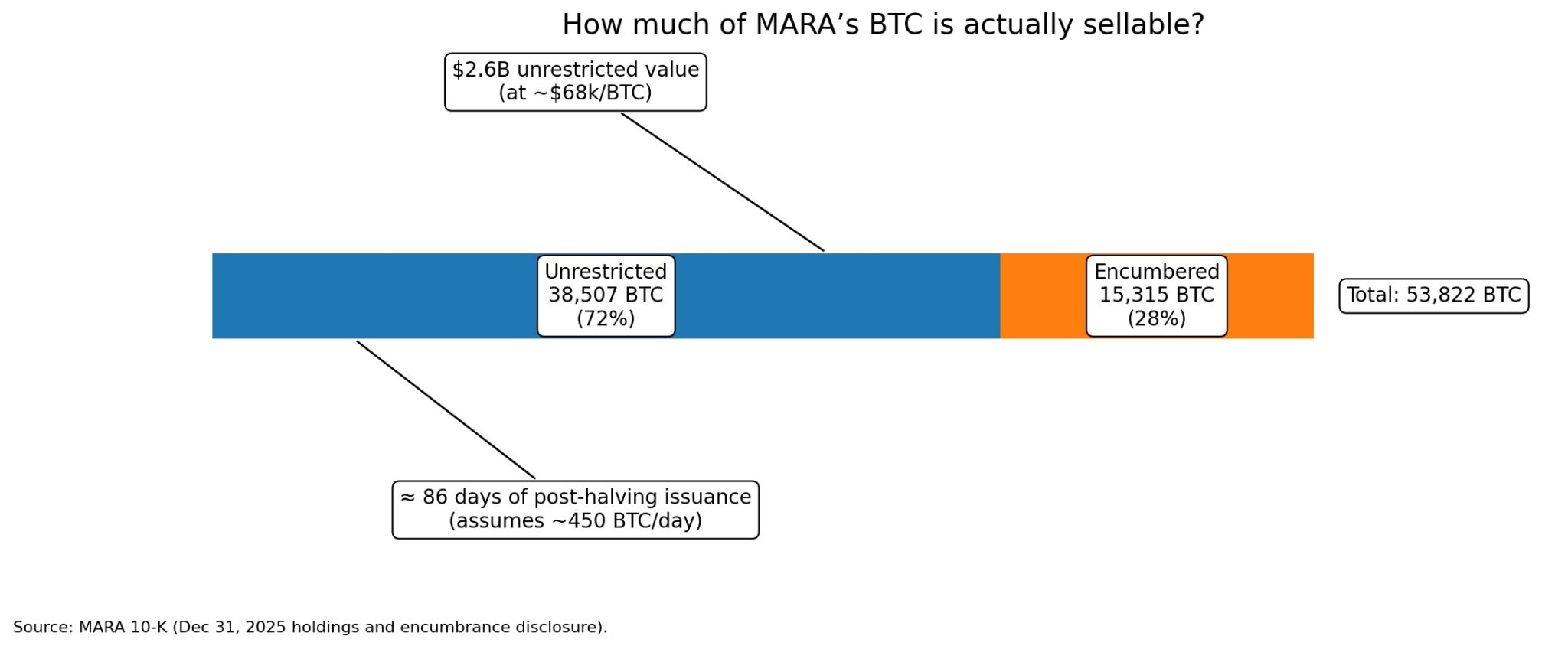 38,507 btc unrestricted worth $2.6 billion and 15,315 btc pledged or loaned