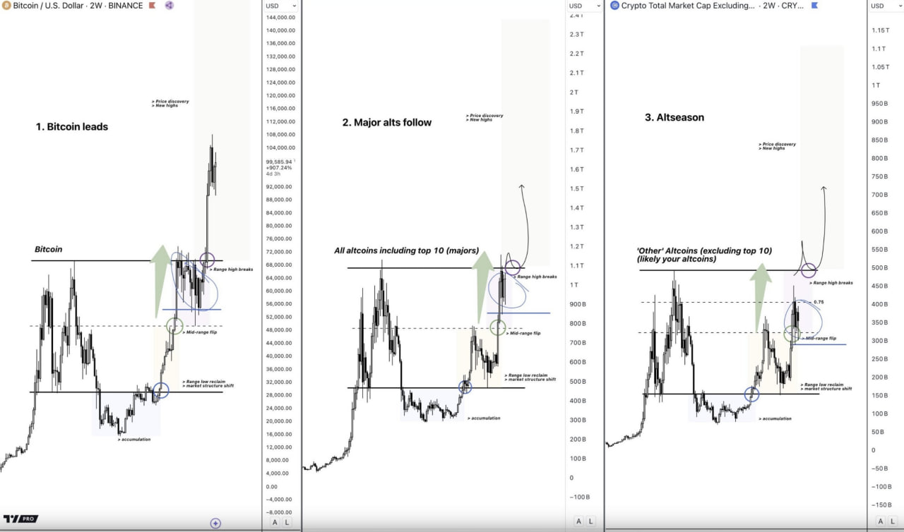 Почему альткоины не растут и чего ждать дальше? Мнение аналитика 