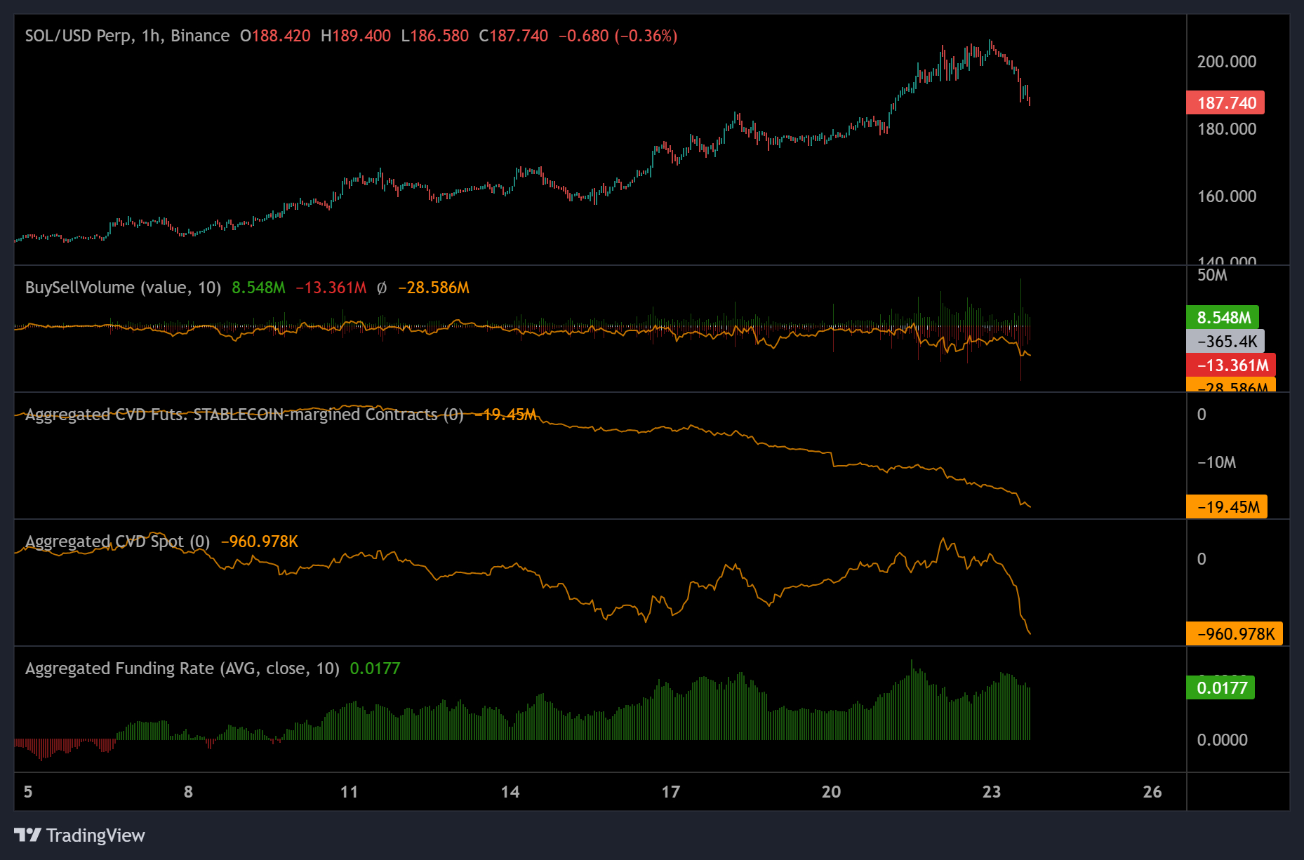 sol-price-aggregated-futures-spot-cvd-and-funding-rate
