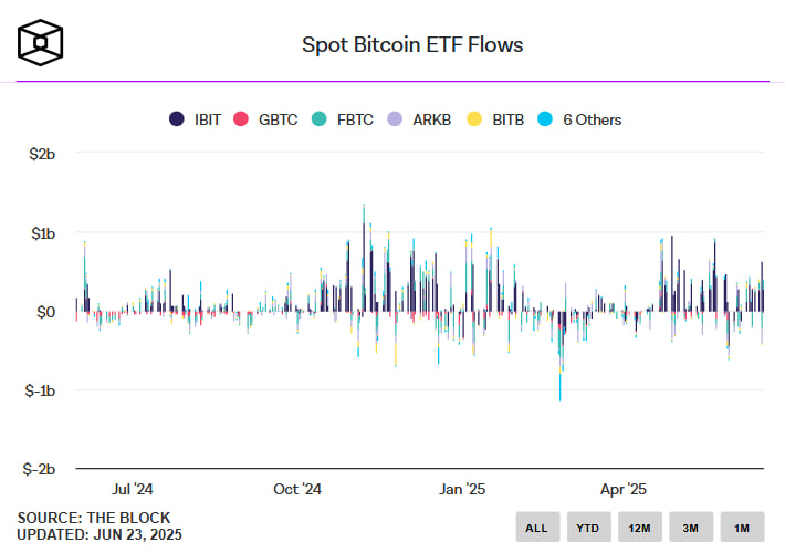 Криптофонды привлекли $1,2 млрд за неделю на фоне геополитической нестабильности