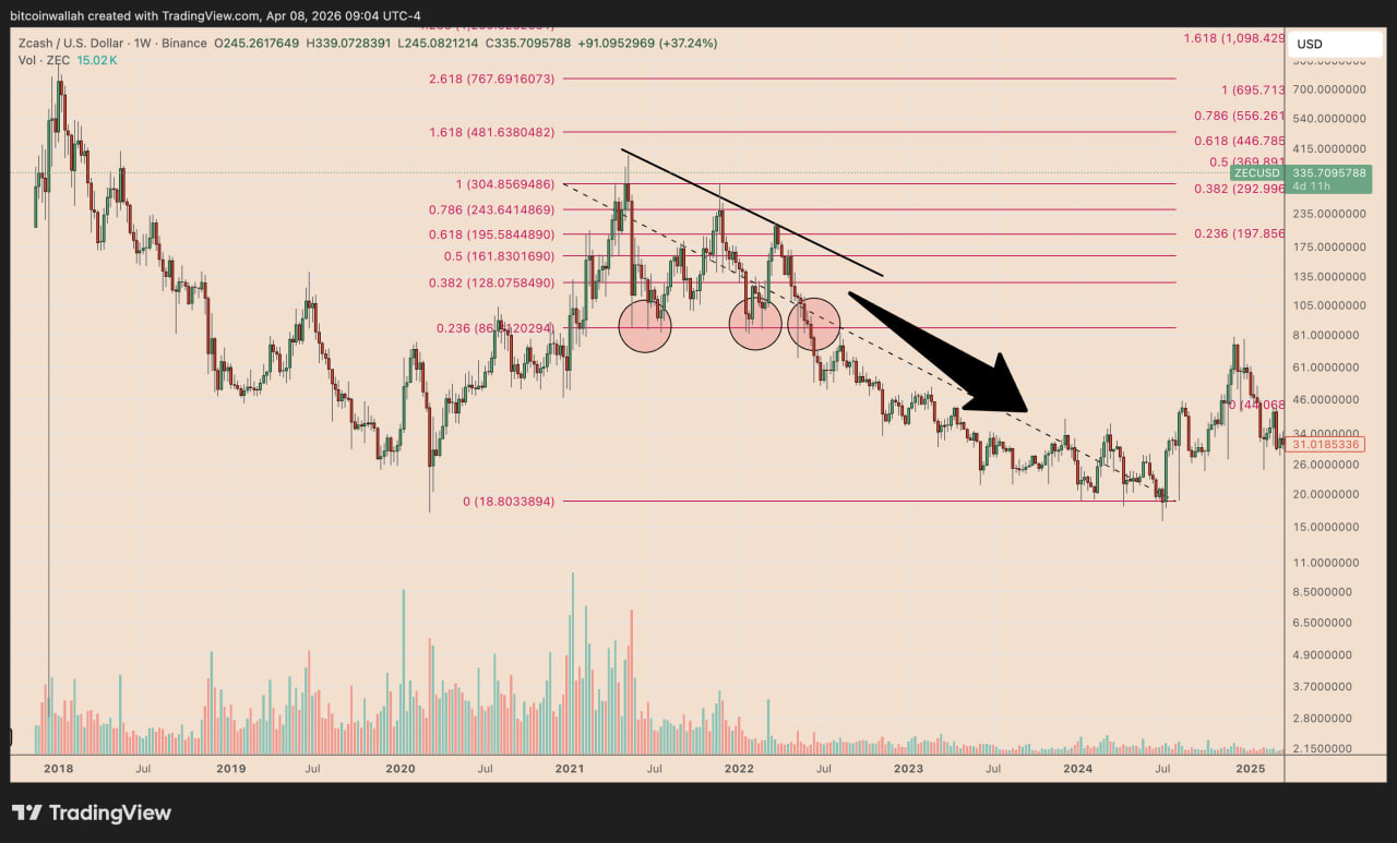 Текущая конфигурация выглядит схожей. Уровень около $197 выступает сильной зоной поддержки, а сверху цена снова упирается в нисходящую трендовую линию. Это создает классическую ситуацию. Пока сопротивление не пробито, рост остается под вопросом.