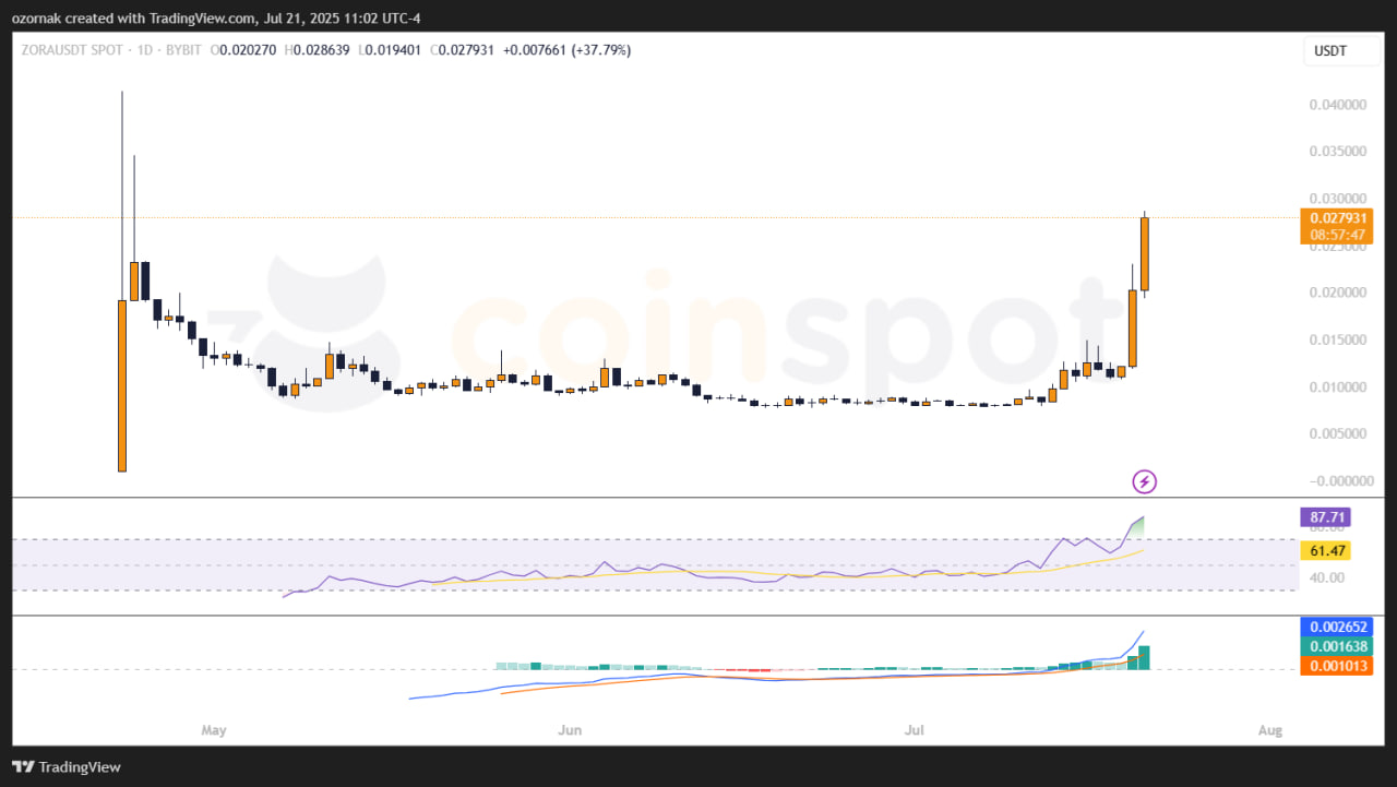 Zora растет на 60% после интеграции с Base App и технологии токенизации контента