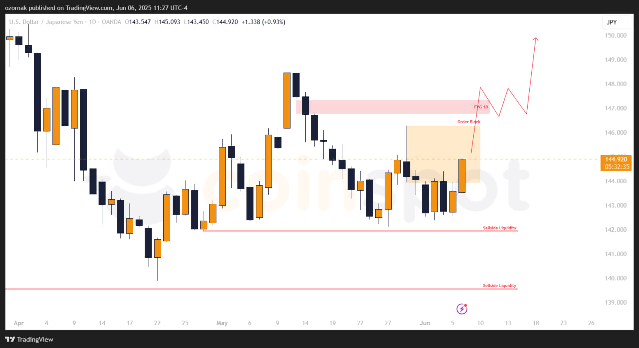 Прогноз по USD/JPY на неделю с 10 июня: внимание к сопротивлению, приоритет остается за снижением