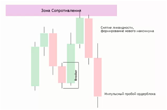 Паттерн Брейкер Блок