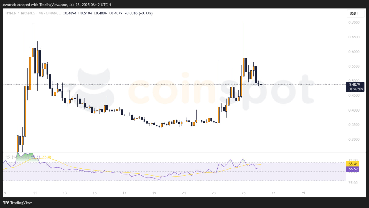 HYPER вырос на 25% после релиза Warp Routes 2.0 от Hyperlane