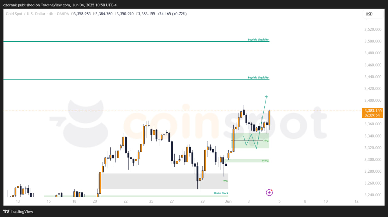 Прогноз по XAU/USD на 4 июня: золото возвращается к росту, ближайшие цели 3445 и 3499