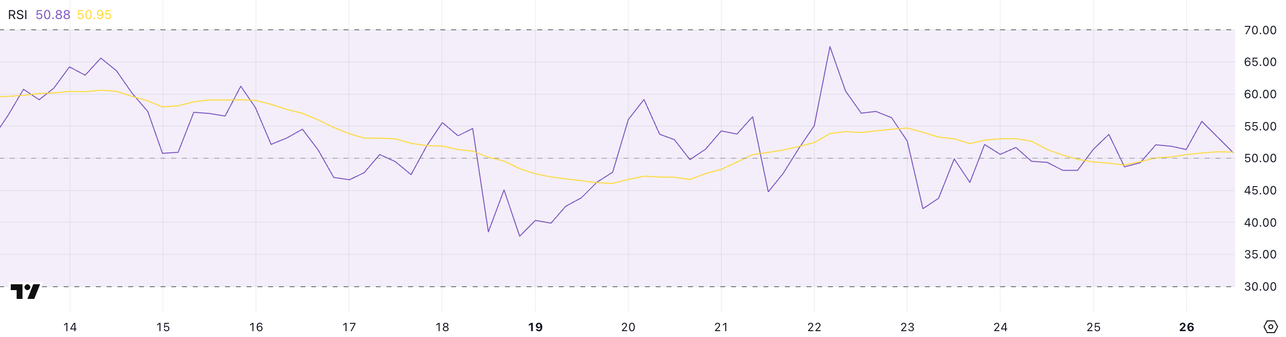 TRX RSI