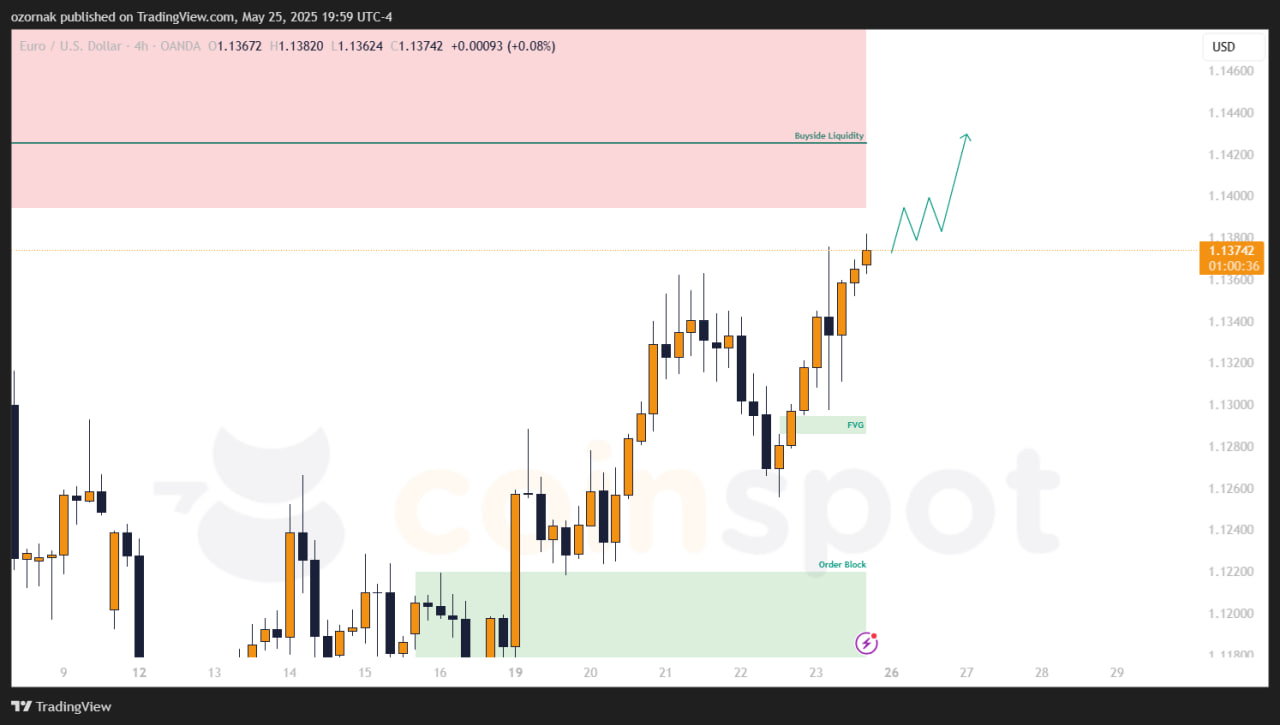 EUR/USD: Прогноз на неделю с 25 мая 2025